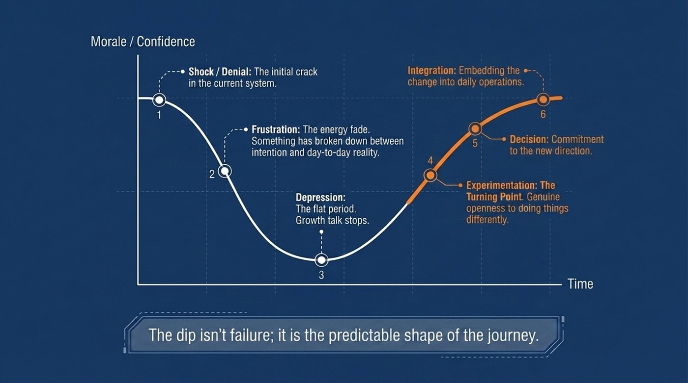 Change curve chart of morale and confidence over time, falling from shock and denial through frustration to depression, then rising through experimentation, decision and integration.