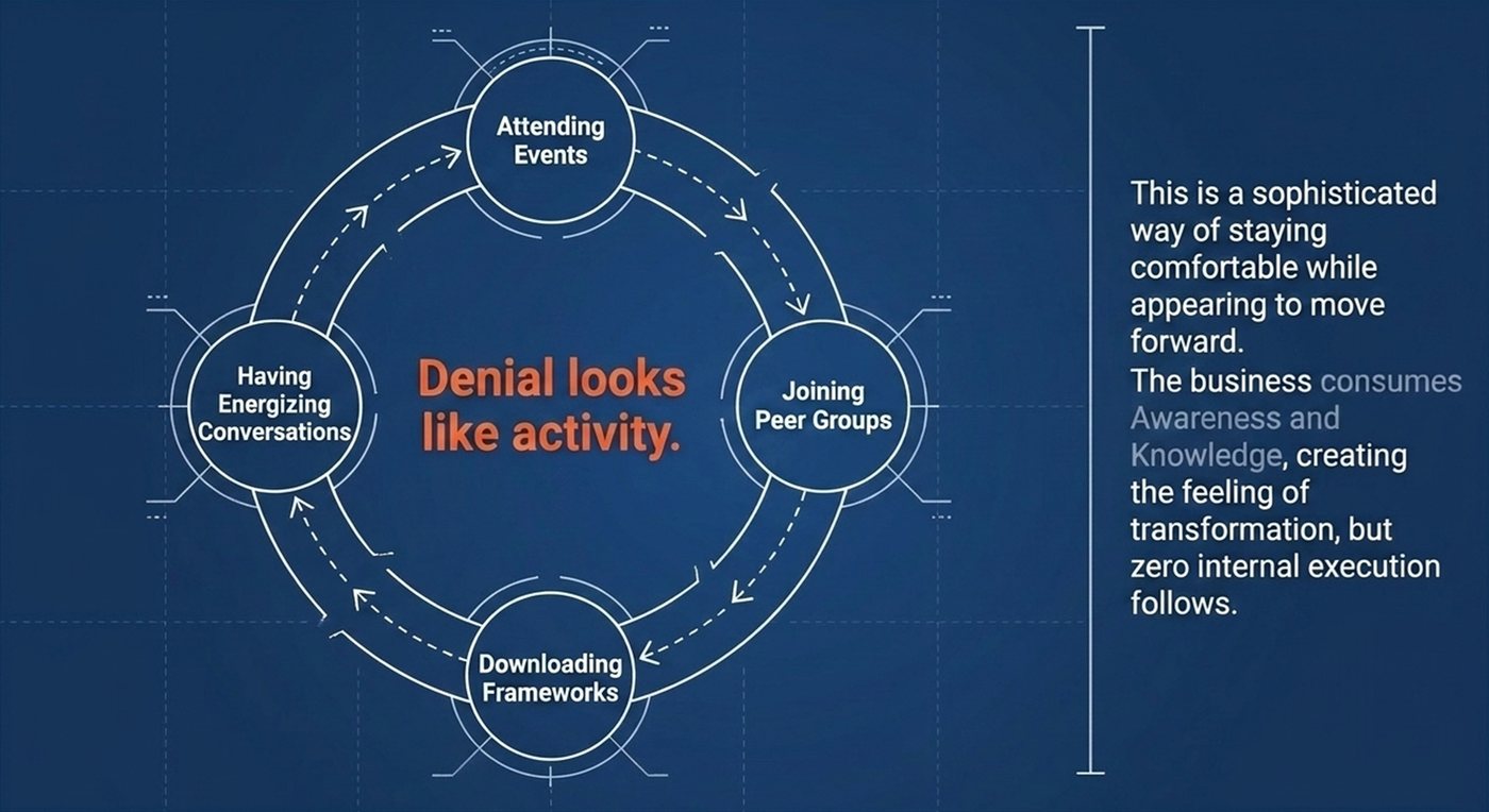 Diagram of a loop of 4 activities, attending events, joining peer groups, downloading frameworks and having energising conversations, around the words Denial looks like activity, with a note that the loop feels like transformation while no internal execution follows.