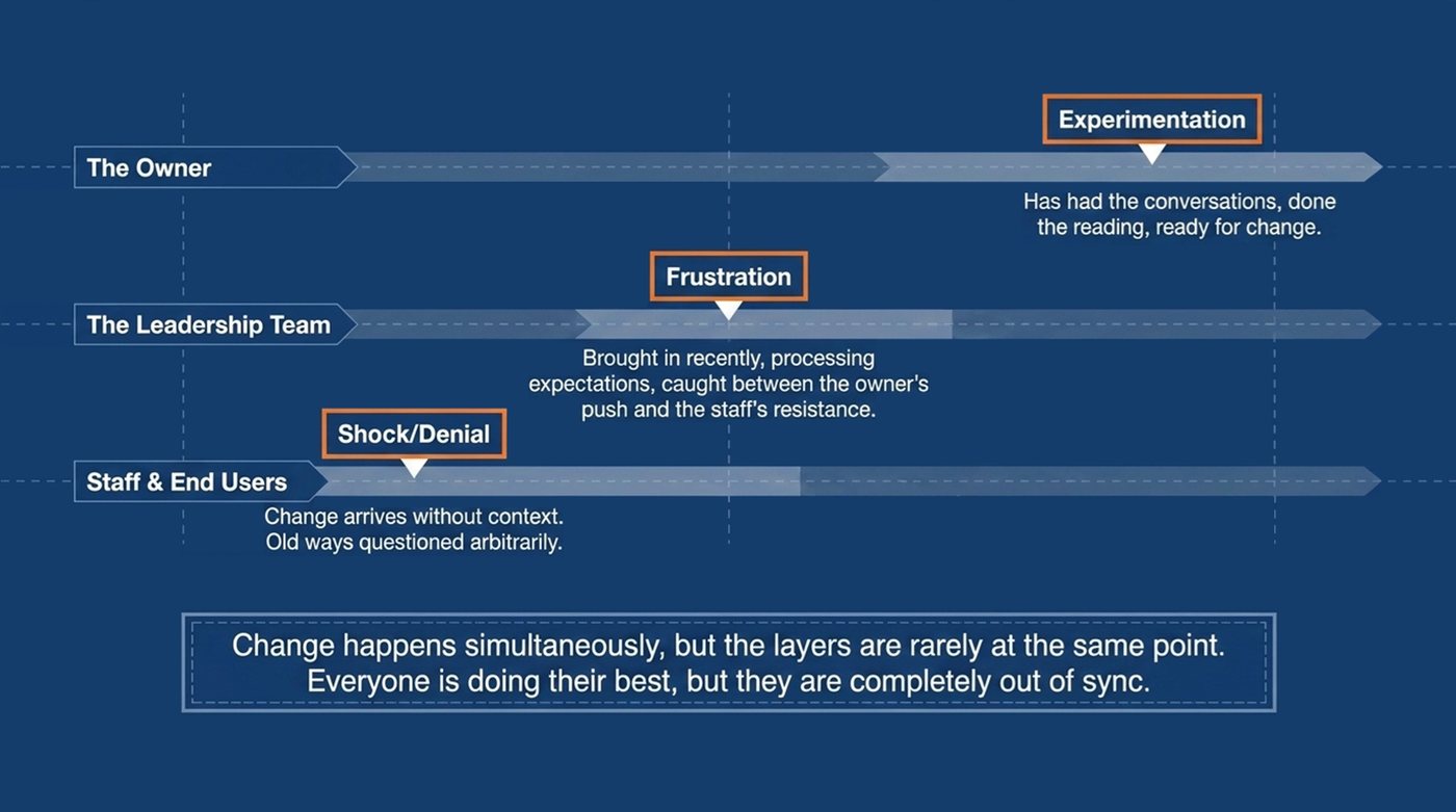 Timeline bars for the owner, the leadership team and staff and end users, showing the owner at experimentation, the leadership team at frustration and staff at shock and denial, so the layers are out of sync.