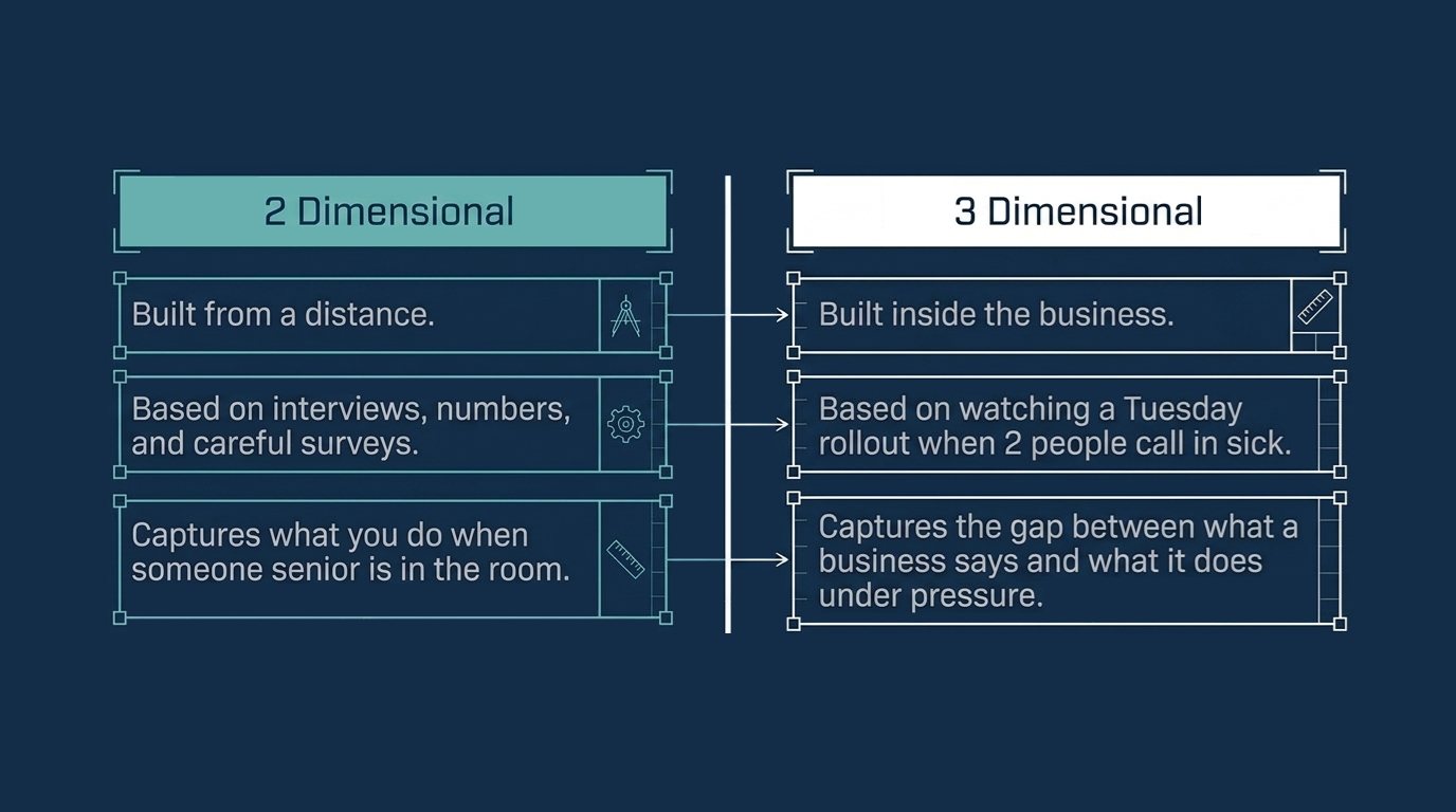 Two columns comparing 2 dimensional and 3 dimensional understanding: built from a distance against built inside the business, interviews and surveys against watching a Tuesday rollout when 2 people call in sick, and what you do when someone senior is in the room against what the business does under pressure.