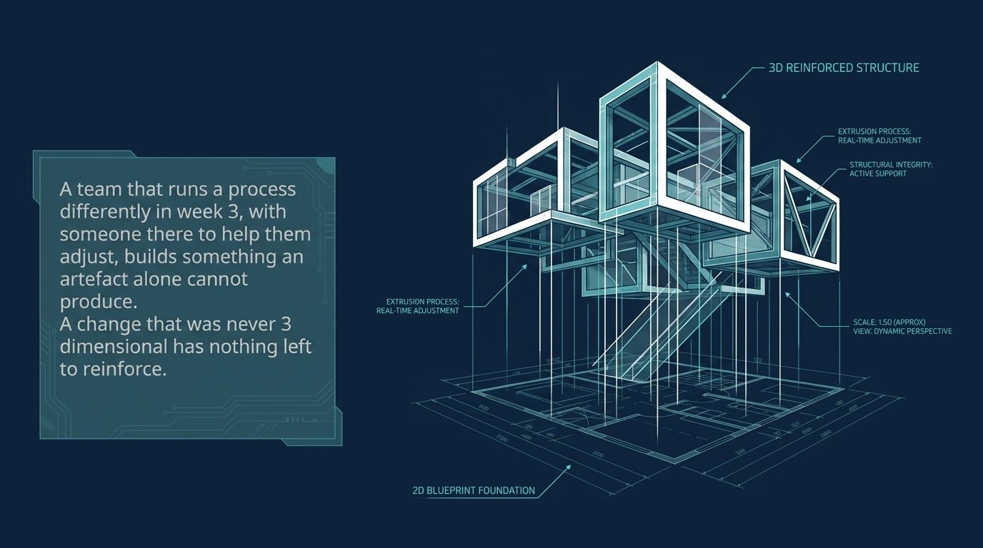Blueprint style drawing of a 3 dimensional reinforced structure rising from a 2D blueprint foundation, with text saying a change that was never 3 dimensional has nothing left to reinforce.
