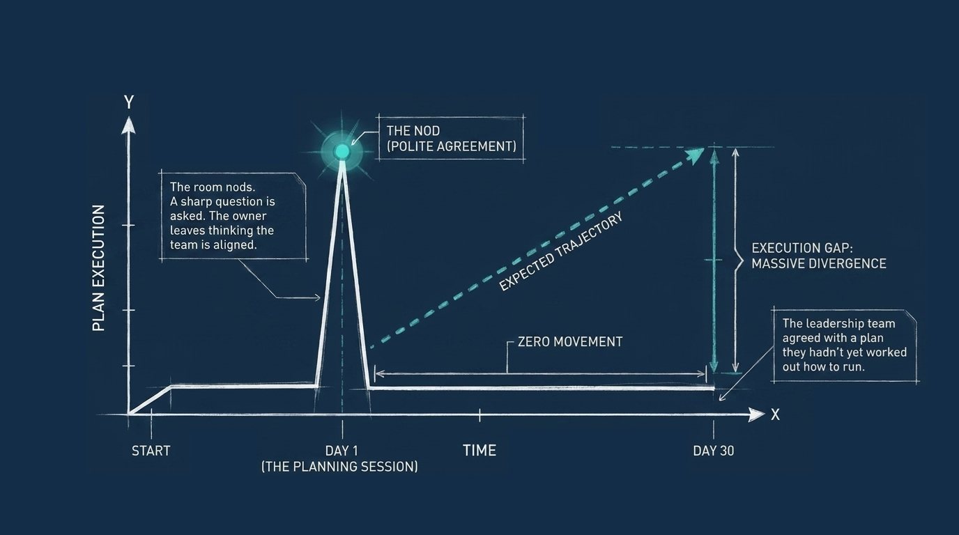 Chart of the plan from Day 1, the planning session, to Day 30, showing a spike of polite agreement in the room against no movement afterwards.