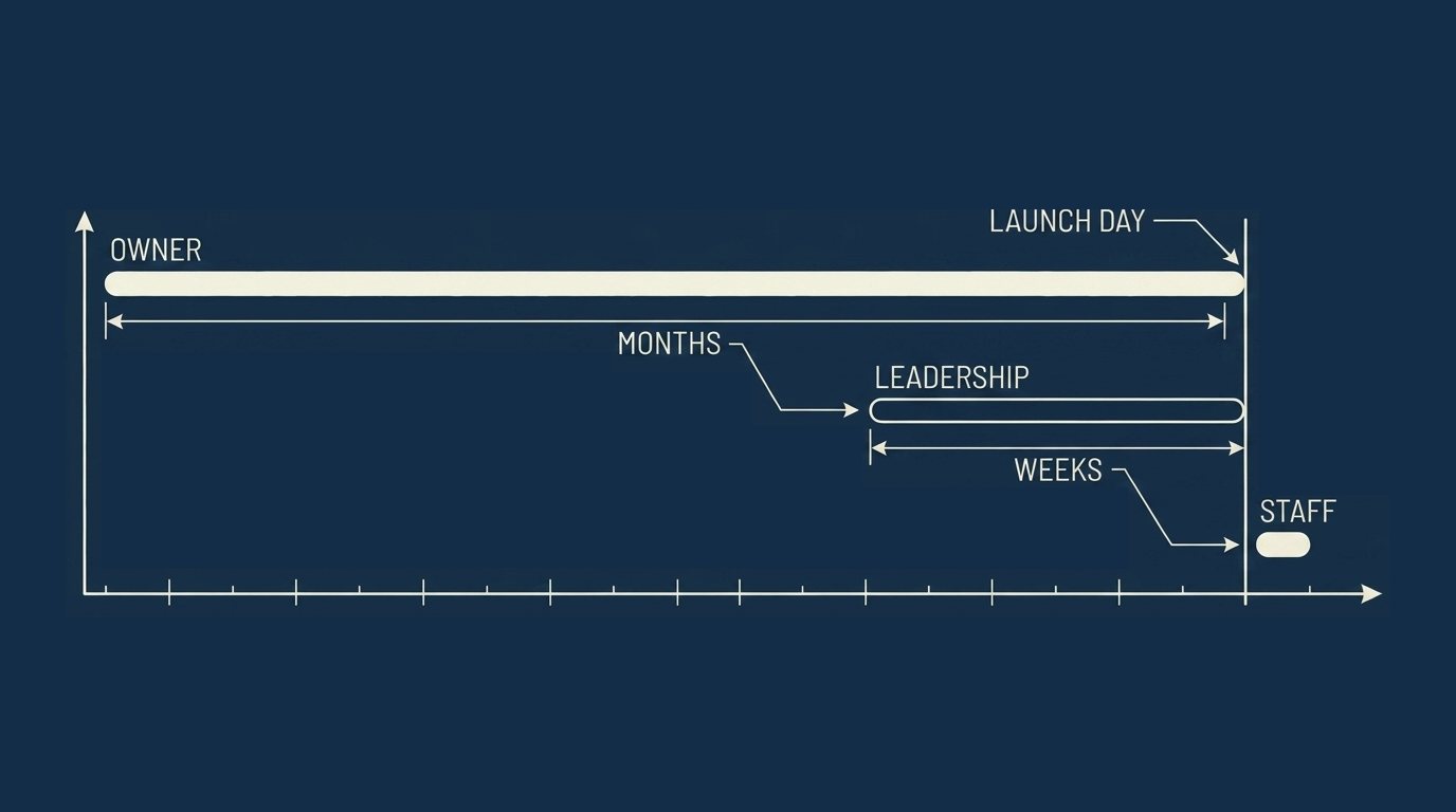 Timeline bars for the owner, the leadership team and staff against launch day, showing the owner and leadership with a long head start and staff starting last.